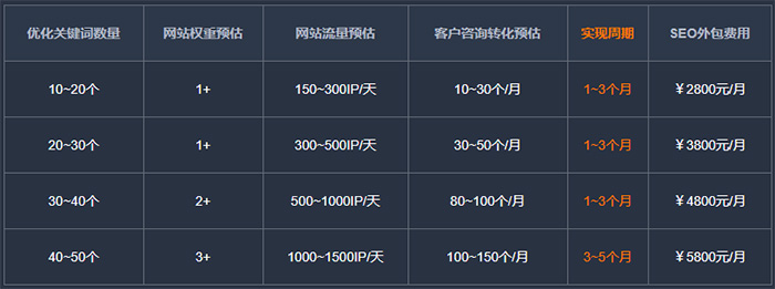 做SEO优化一个月得付多少钱？我帮你把账算明白了
