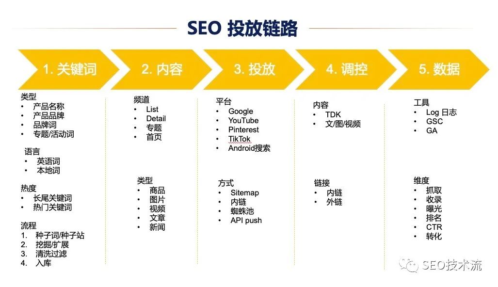 SEO排名优化实战，从伽位心到精准引流的完整路径
