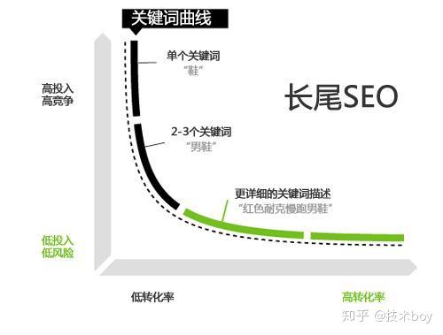 别再死磕四处一词了，这才是百度SEO关键词排名的正确打开方式