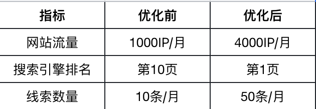 SEO网站优化多少钱一个月合适？别被报价单忽悠了，这篇给你交个底
