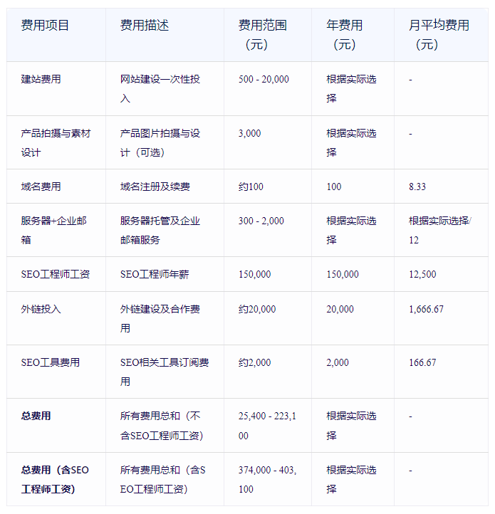 百度SEO优化一年费用是多少？花多少钱才算不交智商税