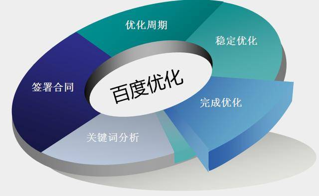 为什么你的SEO优化网站只能排在百度百科之下？90%的人都想错了