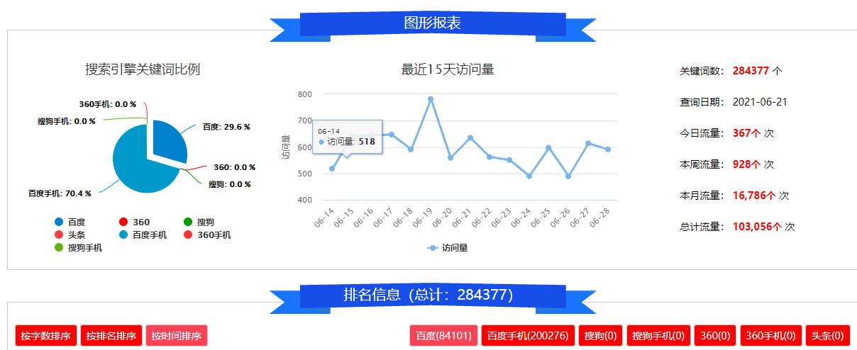 百度SEO关键词优化能上首页吗？聊聊我踩过的坑和悟出的门道